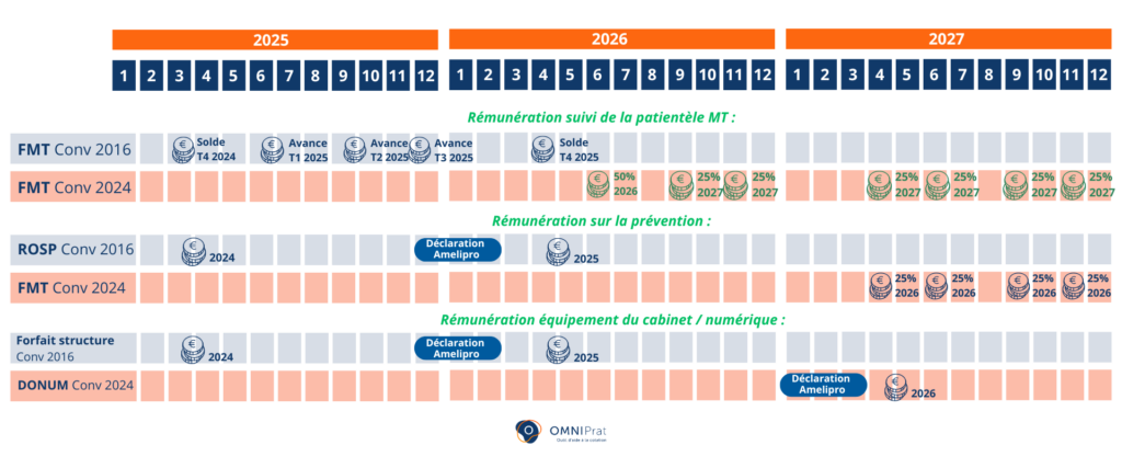 Calendrier de versement FMT