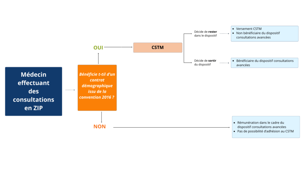 Médecin consultation en ZIP